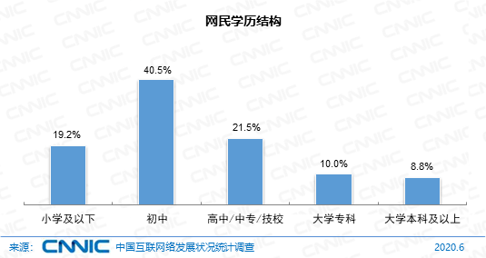 中国网民学历调查：本科及以上还不到10％