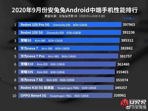 安兔兔发布9月安卓手机性能排行榜，TOP5中vivo占三席