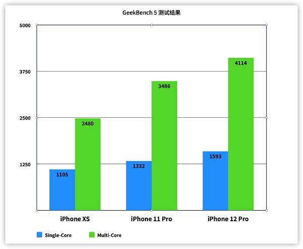 iPhone 12 / iPhone 12 Pro 快速上手体验