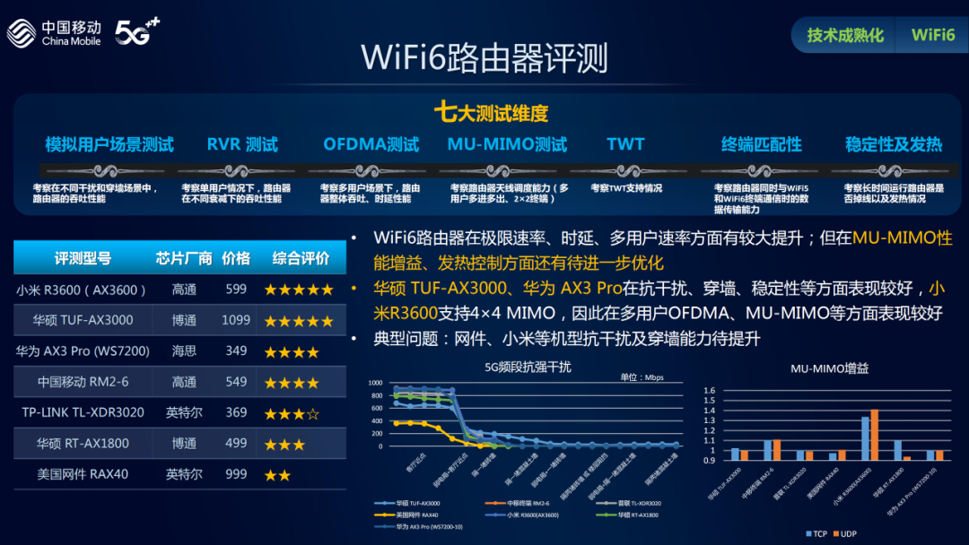 WiFi6路由器评测：网件、小米等机型抗干扰及穿墙能力待提升