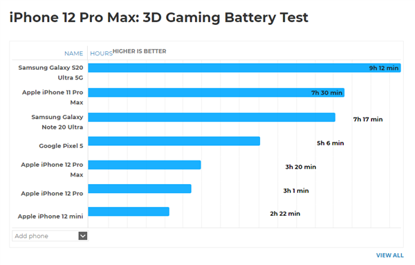 iPhone 12 Pro Max续航测试： 3D游戏只玩3个多小时