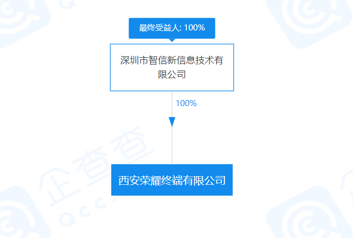 西安荣耀终端有限公司成立，深圳智信全资控股
