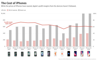 iPhone 12 物料成本曝光，不及实际定价的一半