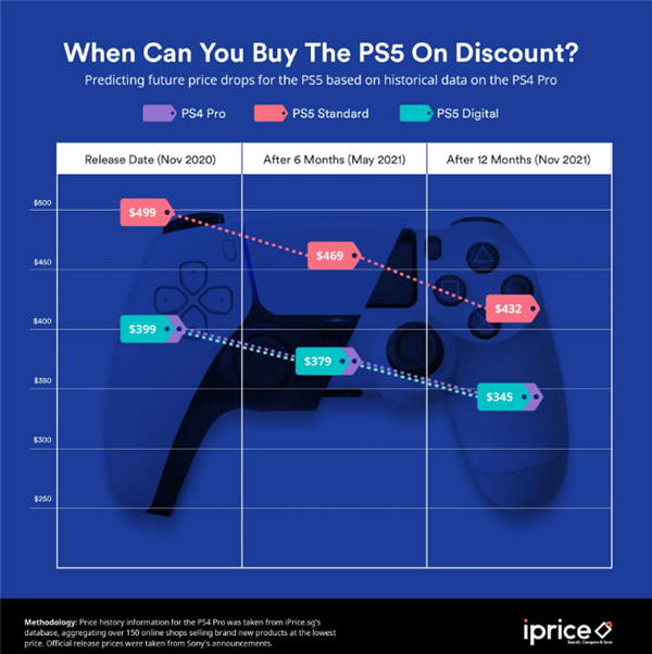 索尼PS5持续降价:每个赔1000元