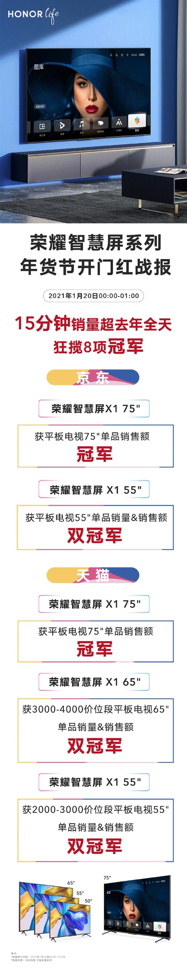 荣耀发年货节战报 15分销量超去年全年狂揽8项冠军
