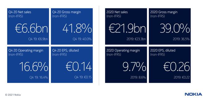 诺基亚2020年财报：销售净额219亿欧元 CEO重申不惜代价赢得5G竞争