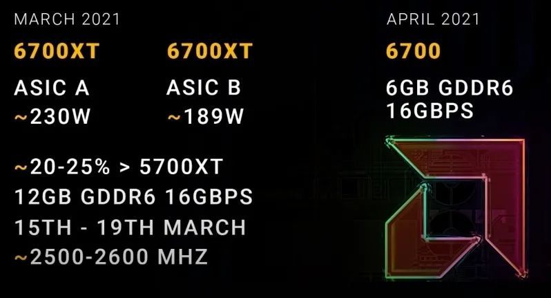 AMD新显卡曝光：6700/XT将在3月发布