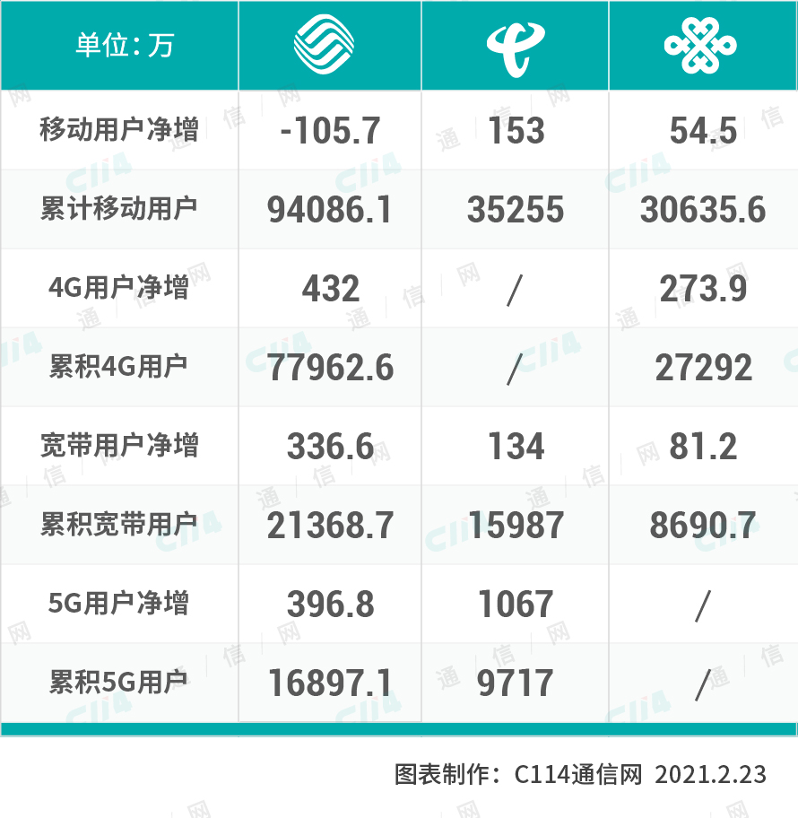 三大運營商公布1月份運營數據∶中國移動5G用戶達1.6億