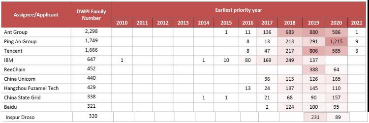 国际区块链专利统计最新结果：蚂蚁第一