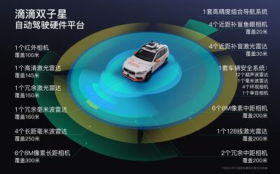 4月19日，滴滴自动驾驶在上海车展发布全新硬件平台——滴滴双子星