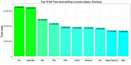 Switch在日本地区累计销量达1941万 已超越任天堂FC