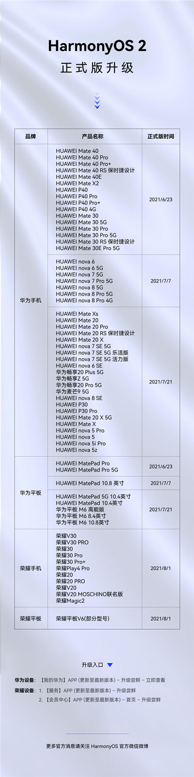 鸿蒙OS 2 正式版升级进展，已有65款机型开启升级