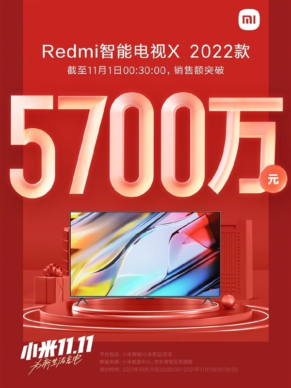 Redmi智能电视X 2022款双十一火爆，30分钟销售额达到5700万