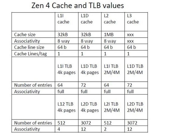Zen 4 架构细节首曝！一核心参数直接反超 Intel