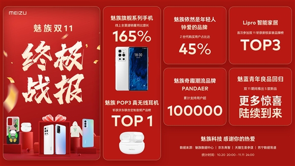魅族双 11 战报出炉：旗舰系列手机销量同比增长 165%