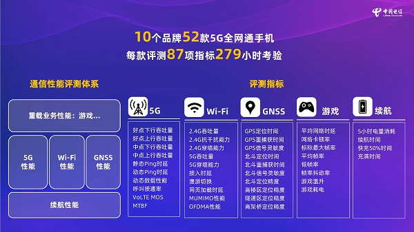 2021版第二期中國電信終端洞察報告中5G手機通信性能評測：榮耀整體領先