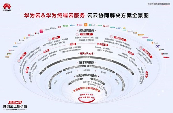 华为云发布云云协同解决方案全景图，共创云上新价值