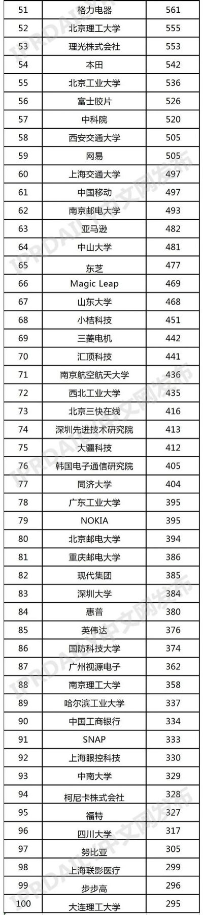 VR/AR全球发明专利排行榜,腾讯、百度名列前茅