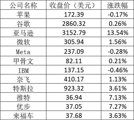 美股周五：亚马逊大涨超13% 高途涨逾12%