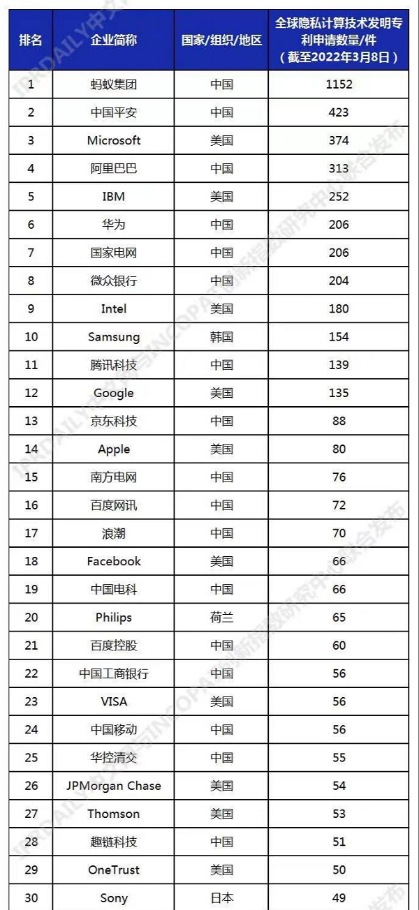 2022全球隐私计算技术发明专利公布，蚂蚁集团连续两年第一