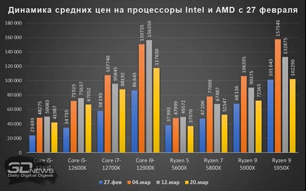 俄罗斯零售商重新开始出售英特尔、AMD处理器