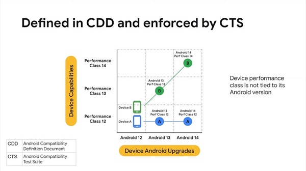 谷歌列出9款Android 12旗舰手机：硬件性能等级达最高要求