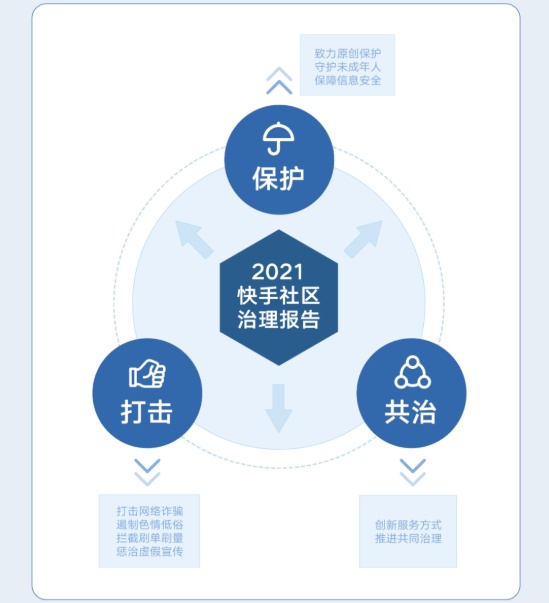 快手社区治理报告：2021年日均拦截涉嫌刷单账号超8000个