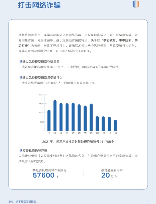 快手社区治理报告：2021年日均拦截涉嫌刷单账号超8000个