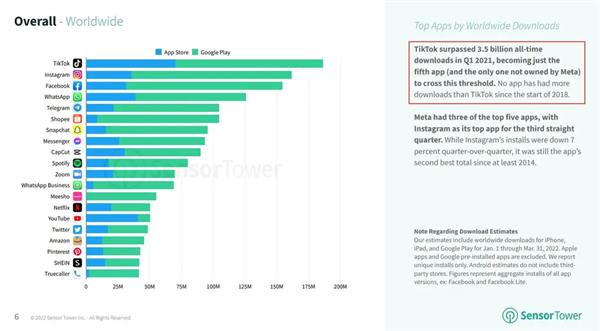 TikTok登陆全球下载榜，成第 5 个总下载量达到 35 亿次以上的应用