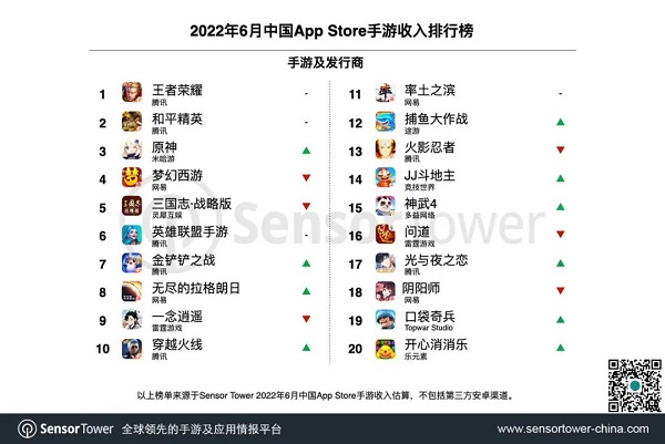Sensor Tower 发布2022年6月中国手游发行商全球收入排行榜