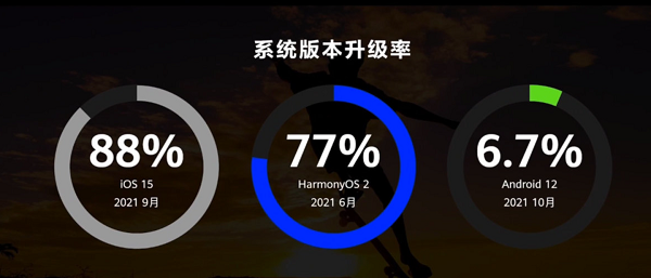余承东：截止今年7月，搭载harmonyOS 2的华为设备突破3亿台