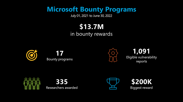 微软过去一年为漏洞发现者支付了1370 万美元