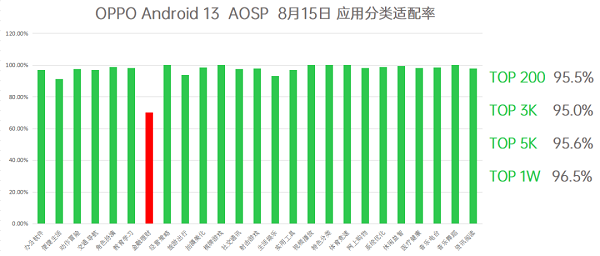 OPPO：ColorOS 的 Android 13 应用适配工作顺利，适配率已超 96%