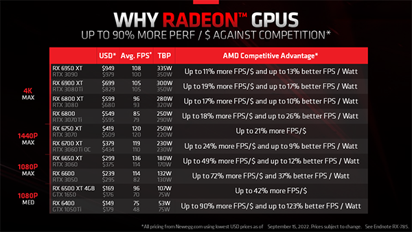 AMD宣布降低Radeon RX 6000系列显卡价格