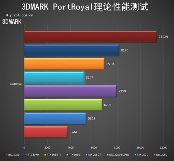 RTX 30系显卡全部破发 双11价格还要崩 先别买!