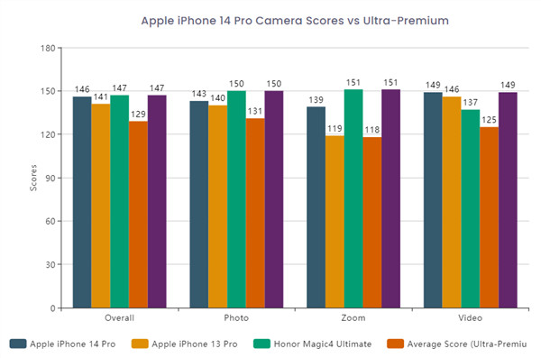 DXOMARK官方公布iPhone 14 Pro Max的相机评测成绩和iPhone 14 Pro完全一致