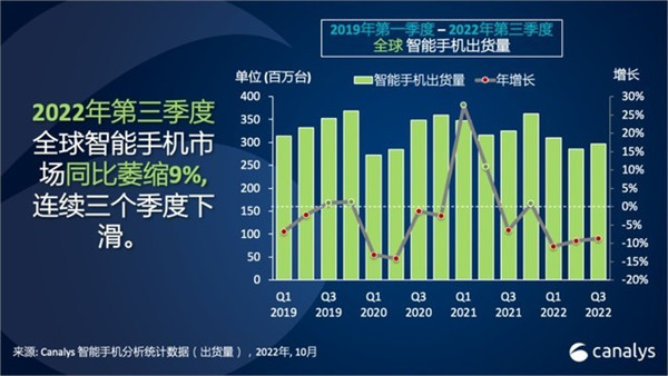 全球智能手机市场连续三季度下降 9% 八年来最糟，苹果唯一正增长