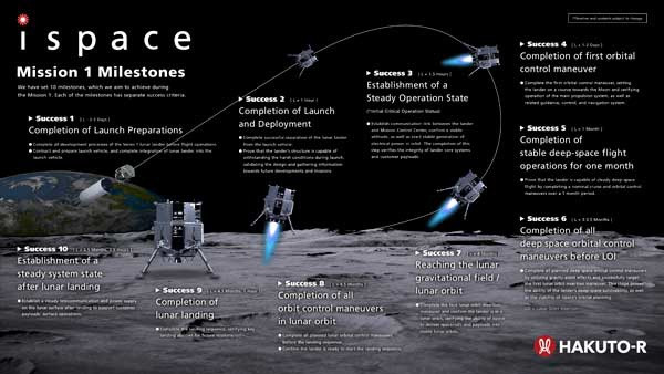 日本ispace将于28日借助SpaceX 猎鹰9号火箭发射独立研发的登月舱 / 月球着陆器Mission 1