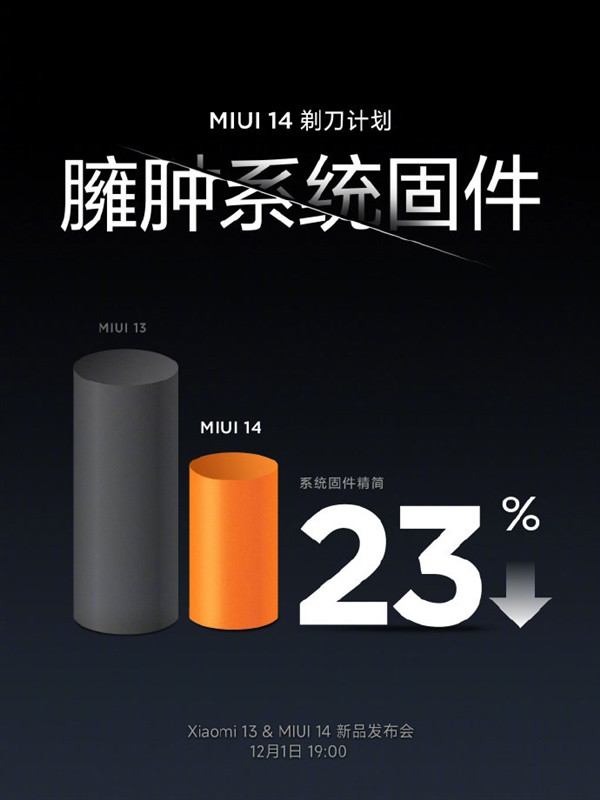 小米MIUI 14“剃刀计划”打造“固件最小、占用内存最小、不可卸载应用最少”超纯净系统，告别臃肿