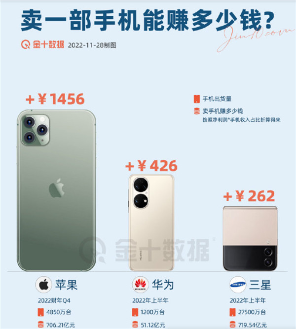 郭明錤表示，由于供不应求的原因，iPhone 14 Pro出货将减少20%