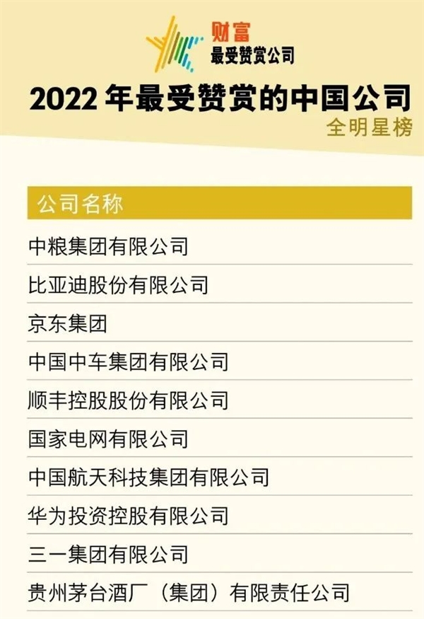《财富》 2022年最受赞赏的中国公司榜单发布 比亚迪、京东挤入前3