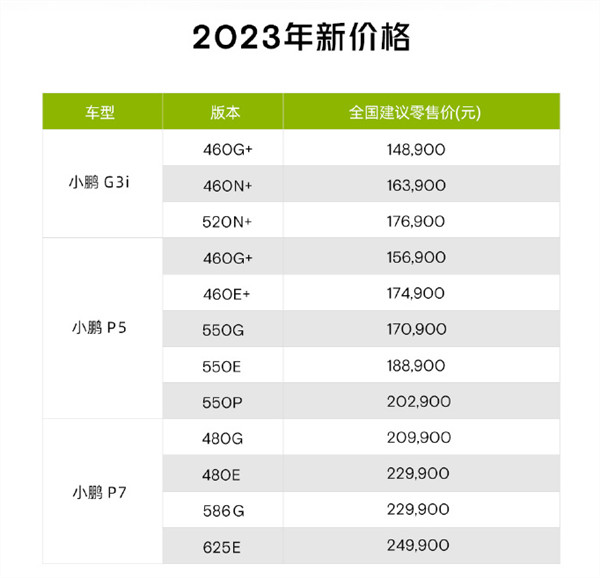 小鹏汽车官宣降价，整体降幅2万-3.6万元