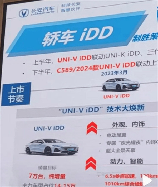 长安 UNI-V iDD 或将于 3 月份正式上市，预计定价在 14.89 万元-17.4 万元左右
