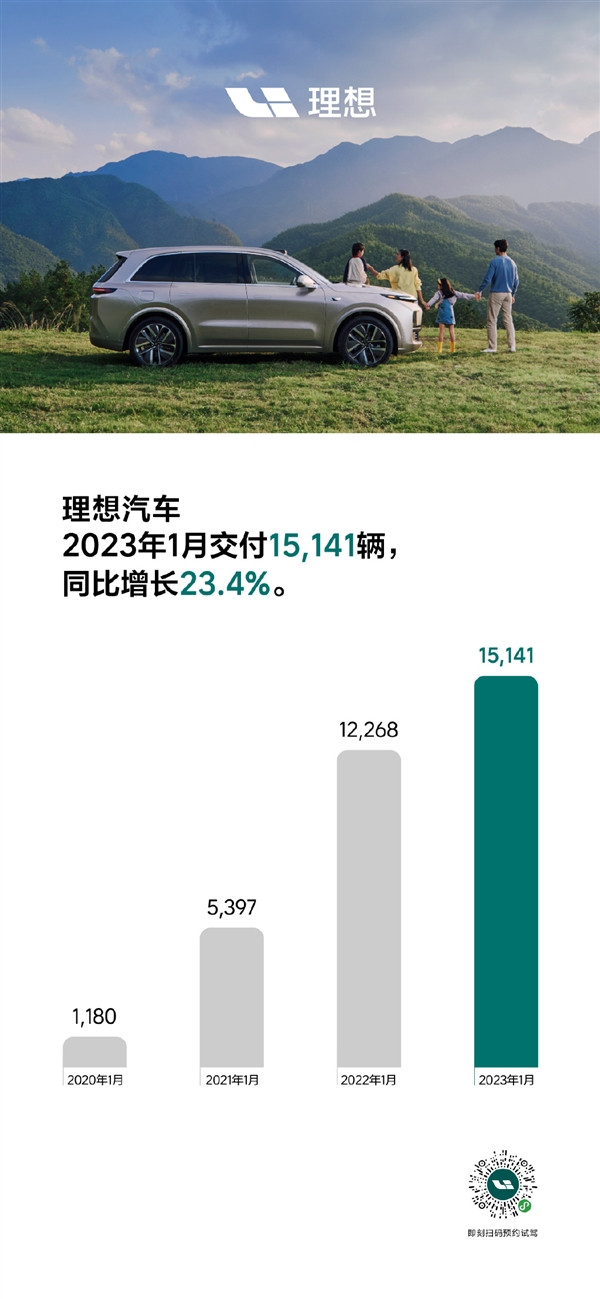 理想汽车宣布：2023年1月交付15,141辆，同比增长23.4%