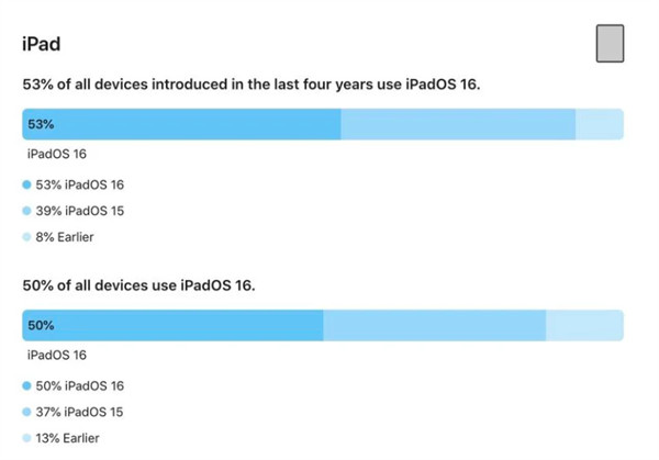 苹果公布 iOS 16 / iPadOS 16 安装率的统计数据，已安装在 72% 的 iPhone 上