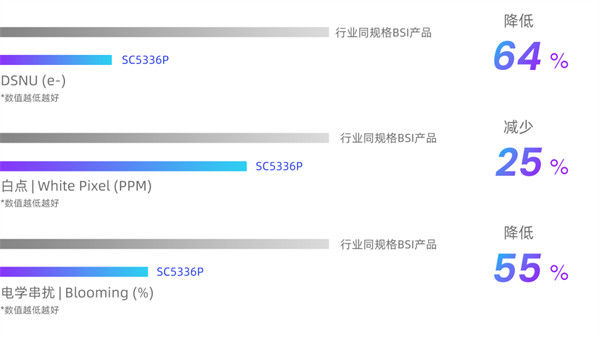 思特威推出业界首颗 5MP DSI-2 技术全性能升级 Pro 系列安防应用图像传感器新品 SC5336P