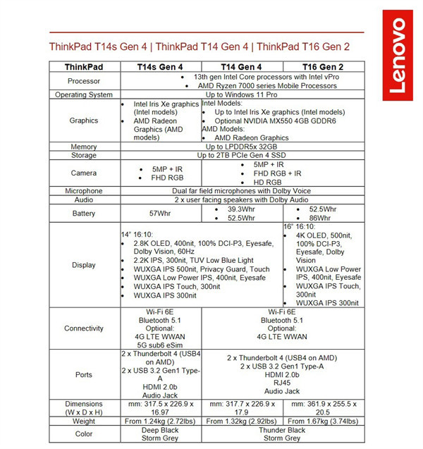 联想推出 ThinkPad T14、T14s、T16，搭载第 13 代英特尔酷睿+AMD Ryzen 7000 系列芯片