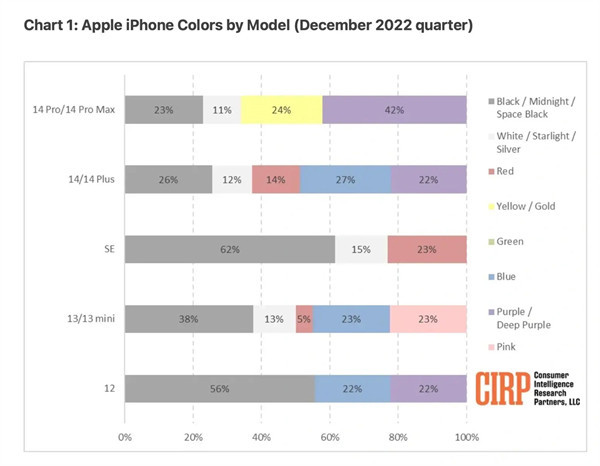 调查发现，美国 iPhone 用户在 iPhone 14 机型上消费者更偏向于紫色