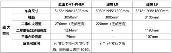 魏牌蓝山 DHT- PHEV大六座 SUV公布，预计在 30-35 万元之间