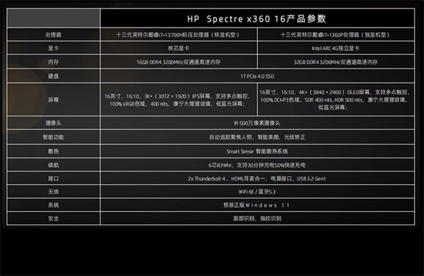 2023 款惠普 Spectre x360 翻转本上架，可选 13代英特尔酷睿 i5 1335U、i7-1355U
